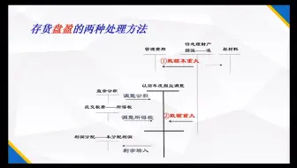企业会计学 - 3-2委托加工物资的计算