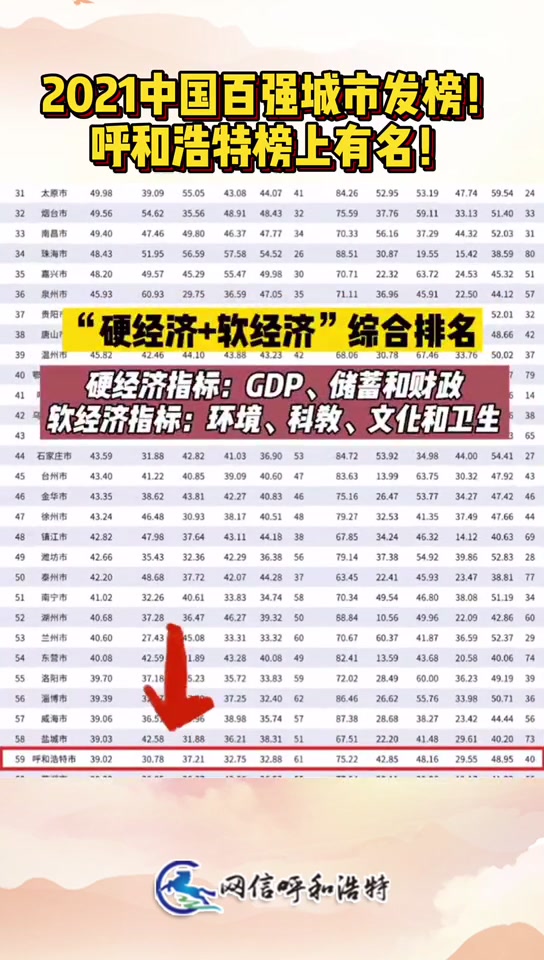 2021中国百强城市发榜!呼和浩特榜上有名!(来源:呼和浩特新闻)哔哩哔哩bilibili