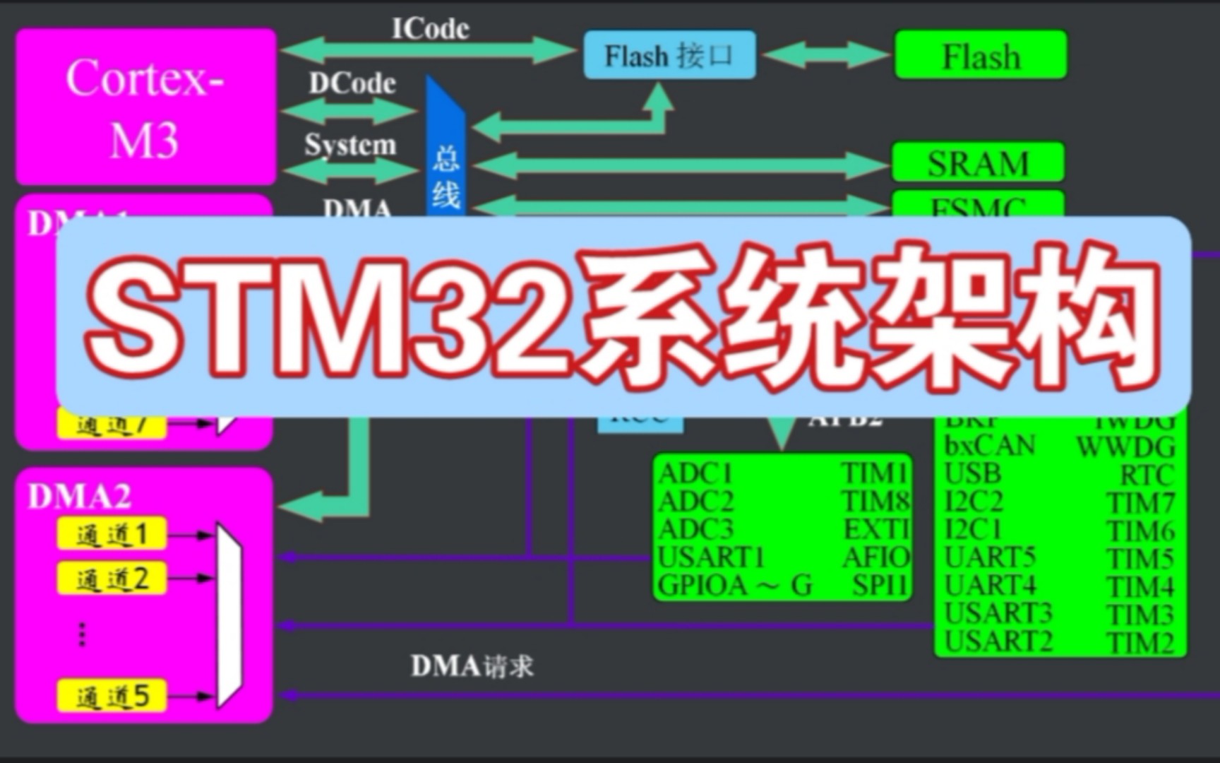 STM32单片机的系统架构哔哩哔哩bilibili