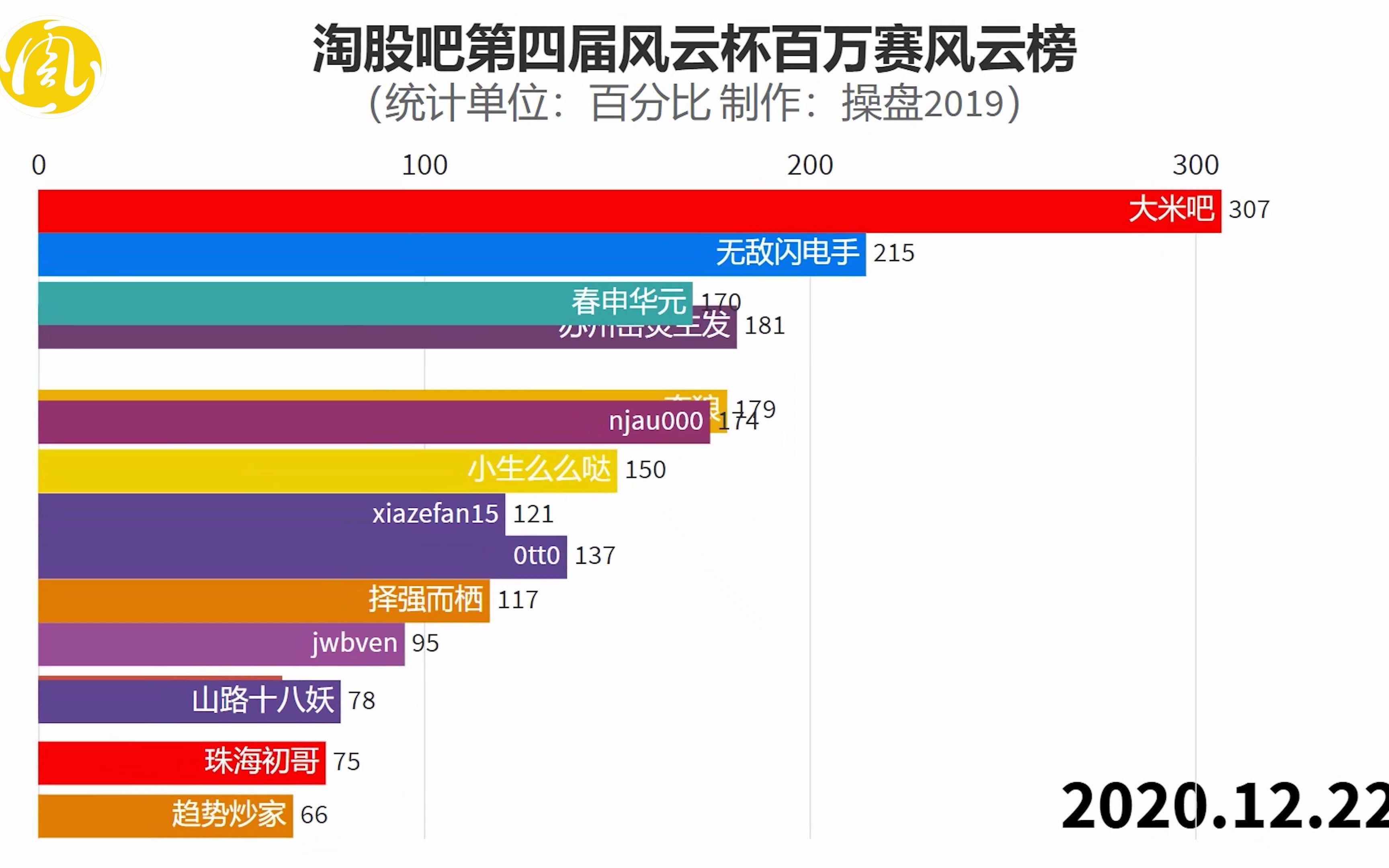 淘股吧高手2020年度风云榜哔哩哔哩bilibili