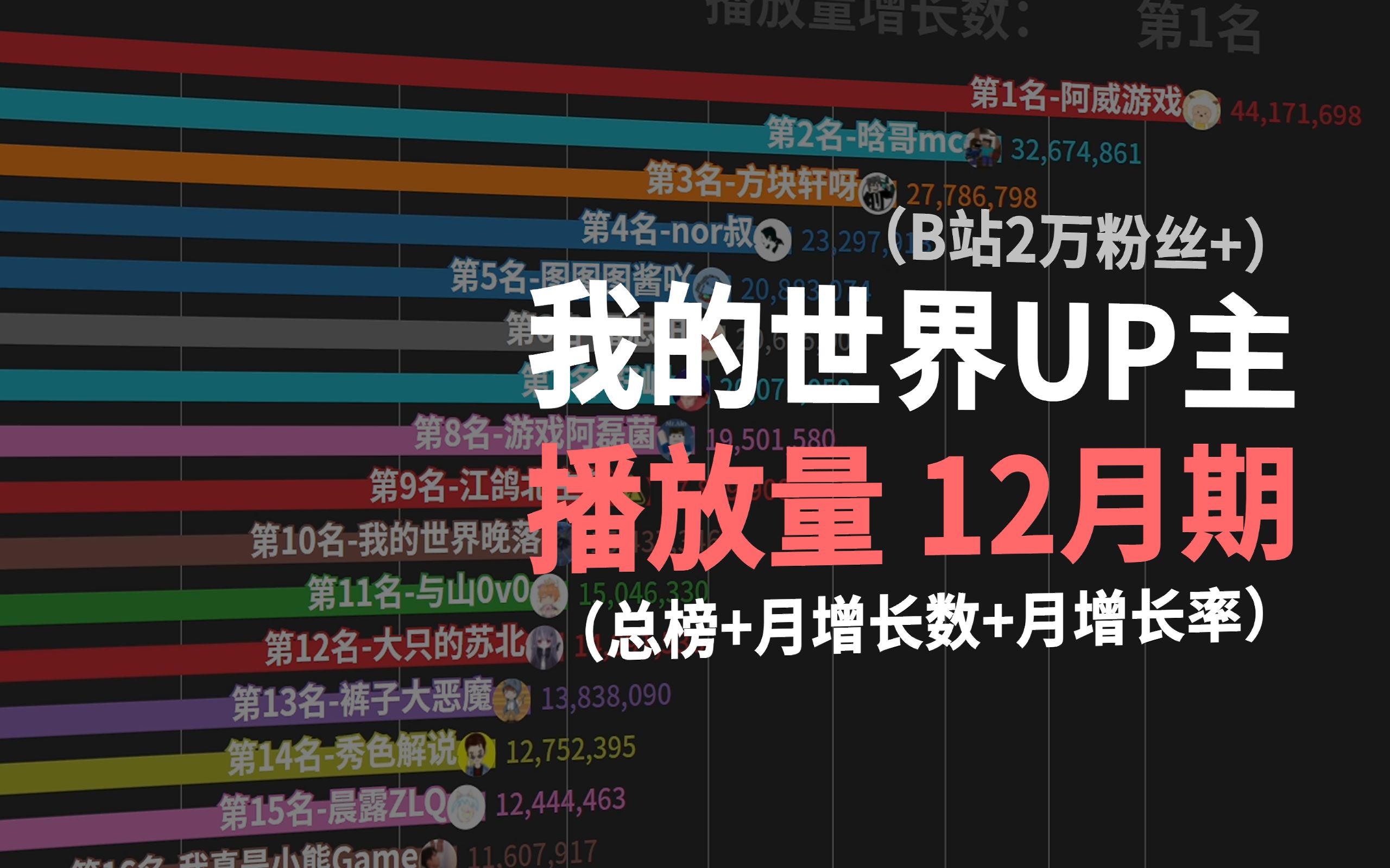 首个十亿播放UP诞生!12月我的世界UP主播放排行一览【数据可视化MCUP播放量总榜#6】哔哩哔哩bilibili