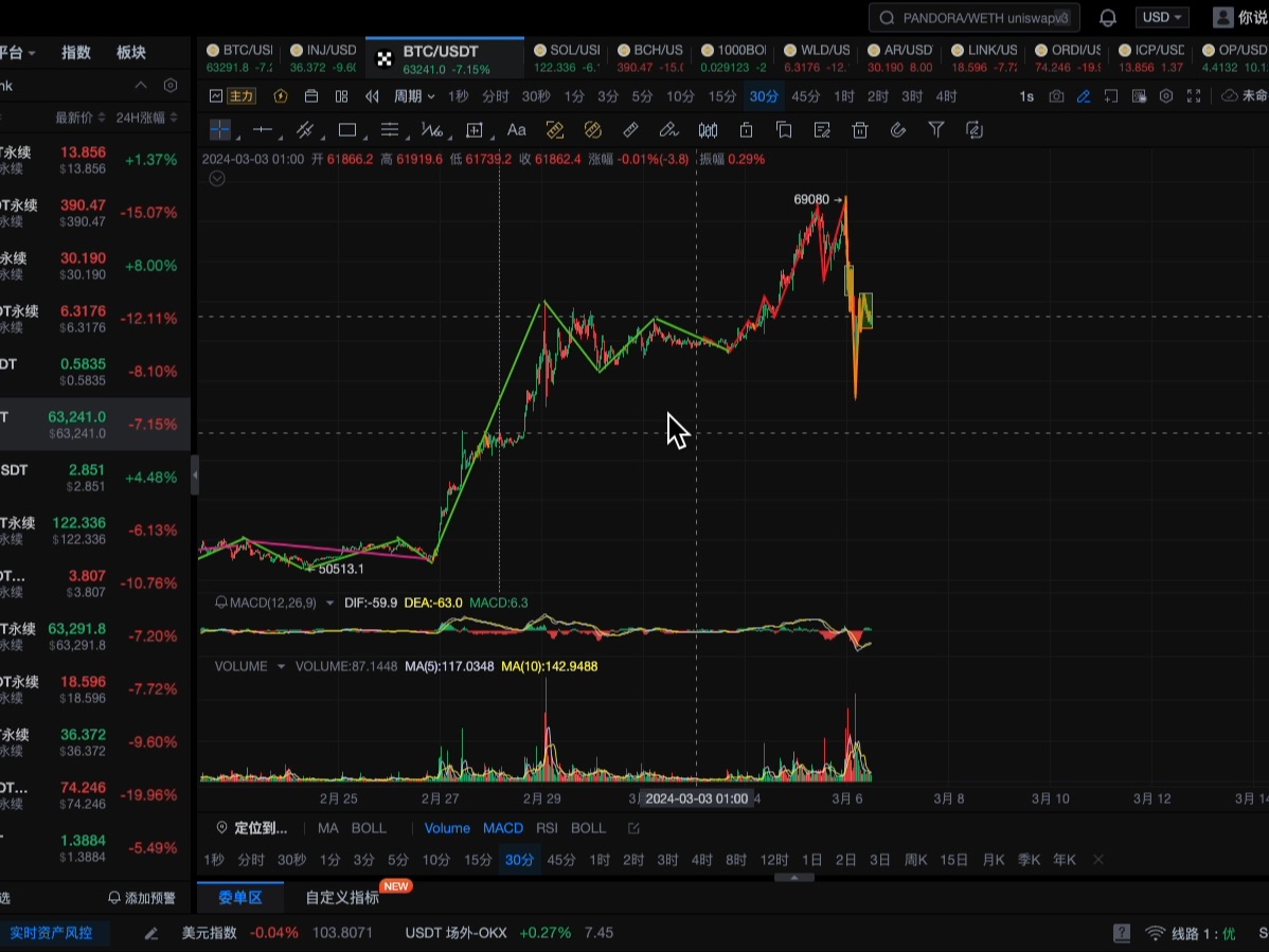 [图]#btc 加密市场缠论走势分析 2024年3月6日