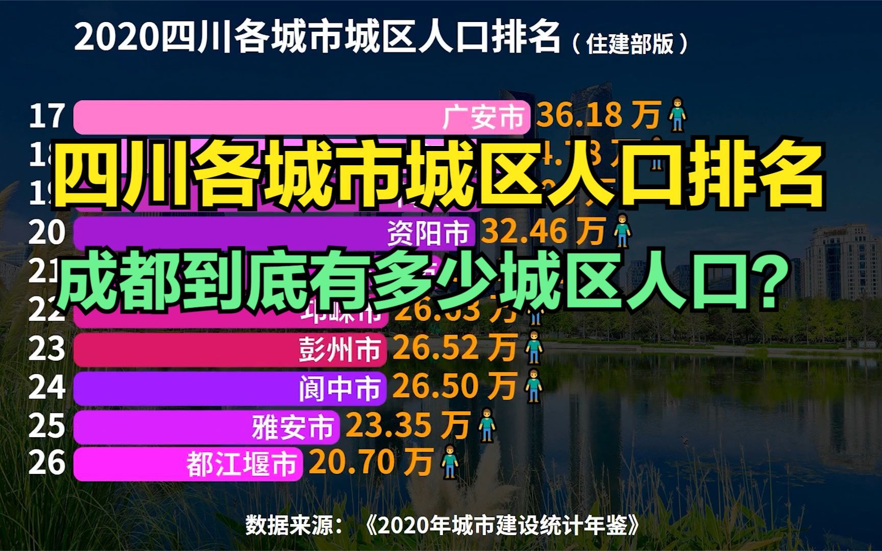 四川36座城市城区人口排名,超100万的仅7座,看看你的城市排第几?哔哩哔哩bilibili