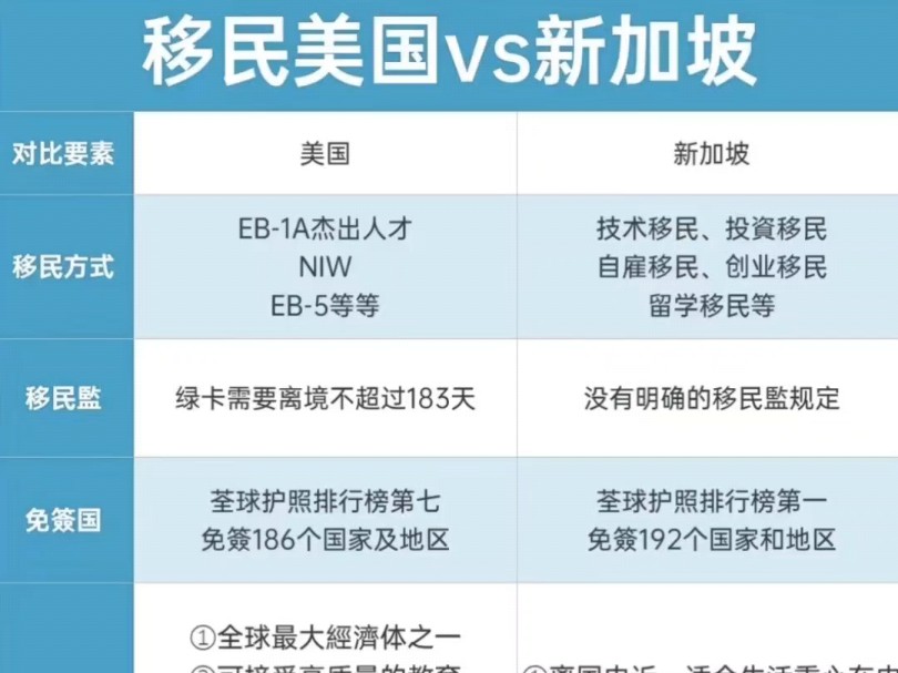 移民美国VS移民新加坡,更看好哪个?#美国移民 #美国绿卡 #新加坡移民 #新加坡绿卡 #海外身份规划哔哩哔哩bilibili