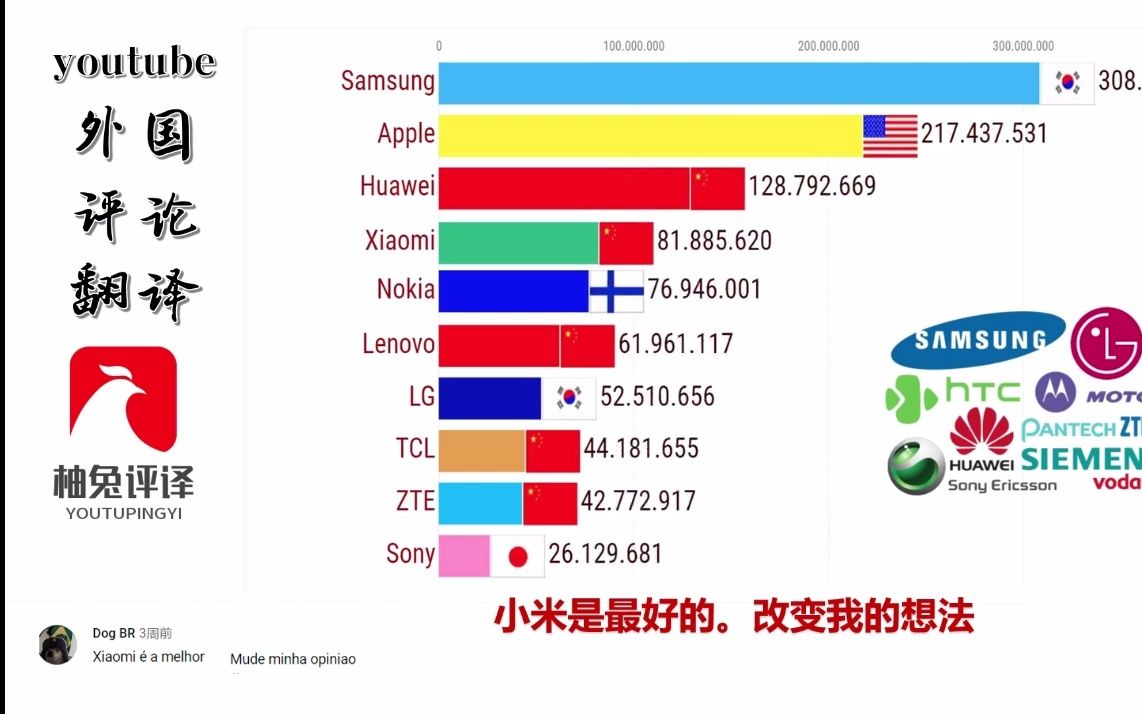 外国网友评论畅销手机品牌排行榜(19922020),这意味着世界日益被东亚主导哔哩哔哩bilibili