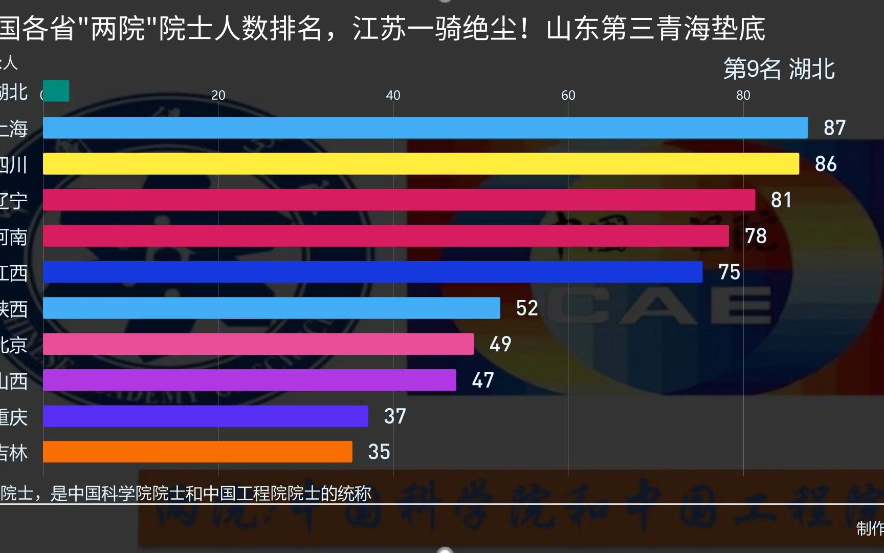 全国各省"两院"院士人数排名,江苏一骑绝尘!山东第三青海垫底哔哩哔哩bilibili