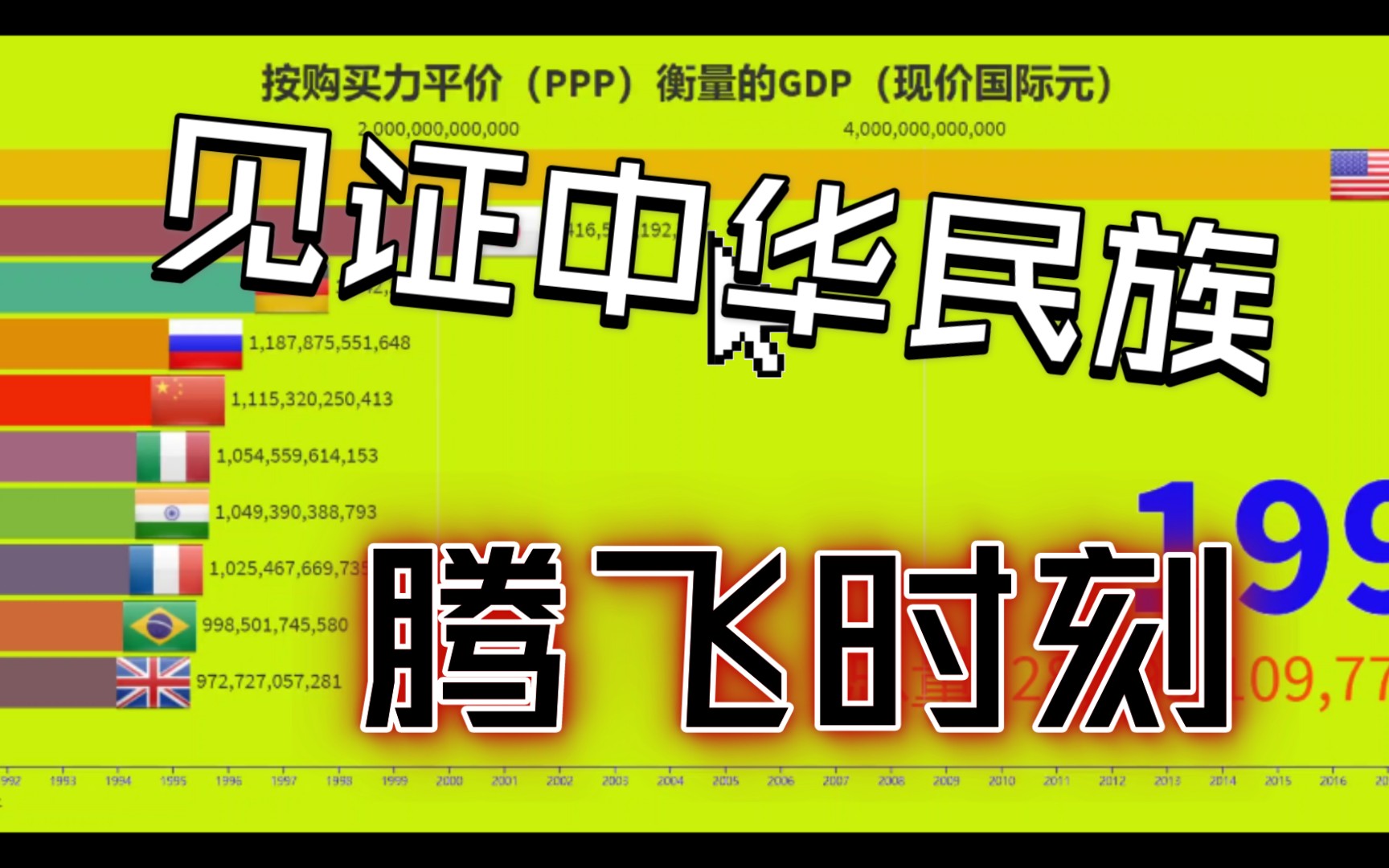 见证中国的腾飞时刻!世界各国GDP(PPP)排行榜19622020哔哩哔哩bilibili