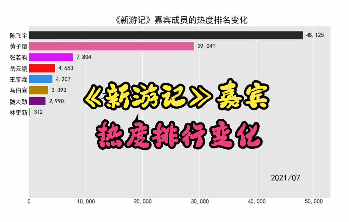 [图]《新游记》嘉宾成员的热度排名变化【张若昀，黄子韬，岳云鹏，王彦霖，林更新，魏大勋】