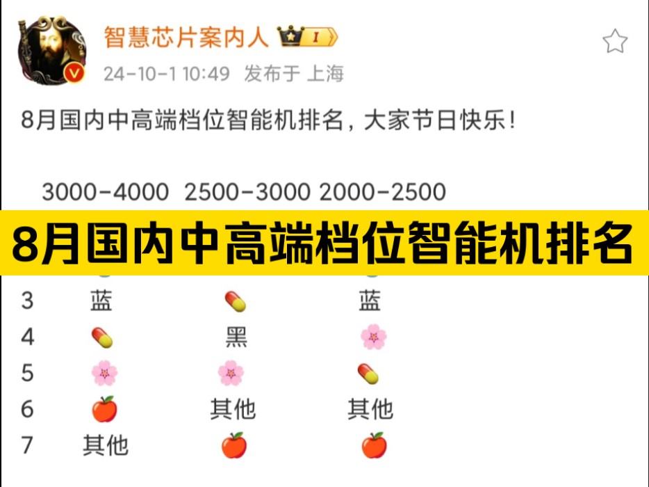 据爆料,8月国内中高端档位智能机排名,具体数据见图!哔哩哔哩bilibili