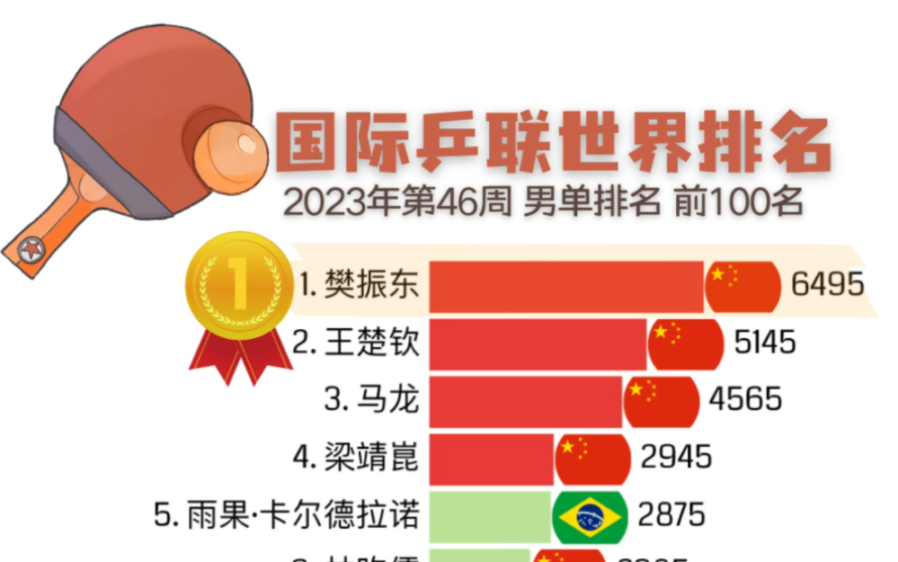 国际乒联2023年第46周最新男乒世界排名(樊振东排名第一)