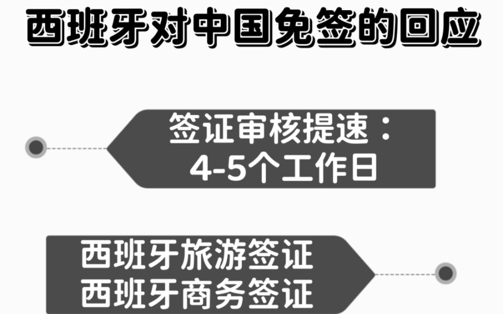 西班牙签证对中免签的回应 签证审核提速45天西班牙在中国对其入境免签15天政策后,在11月底西班牙签证也回应:西班牙签证审核提速在45个工作日出...