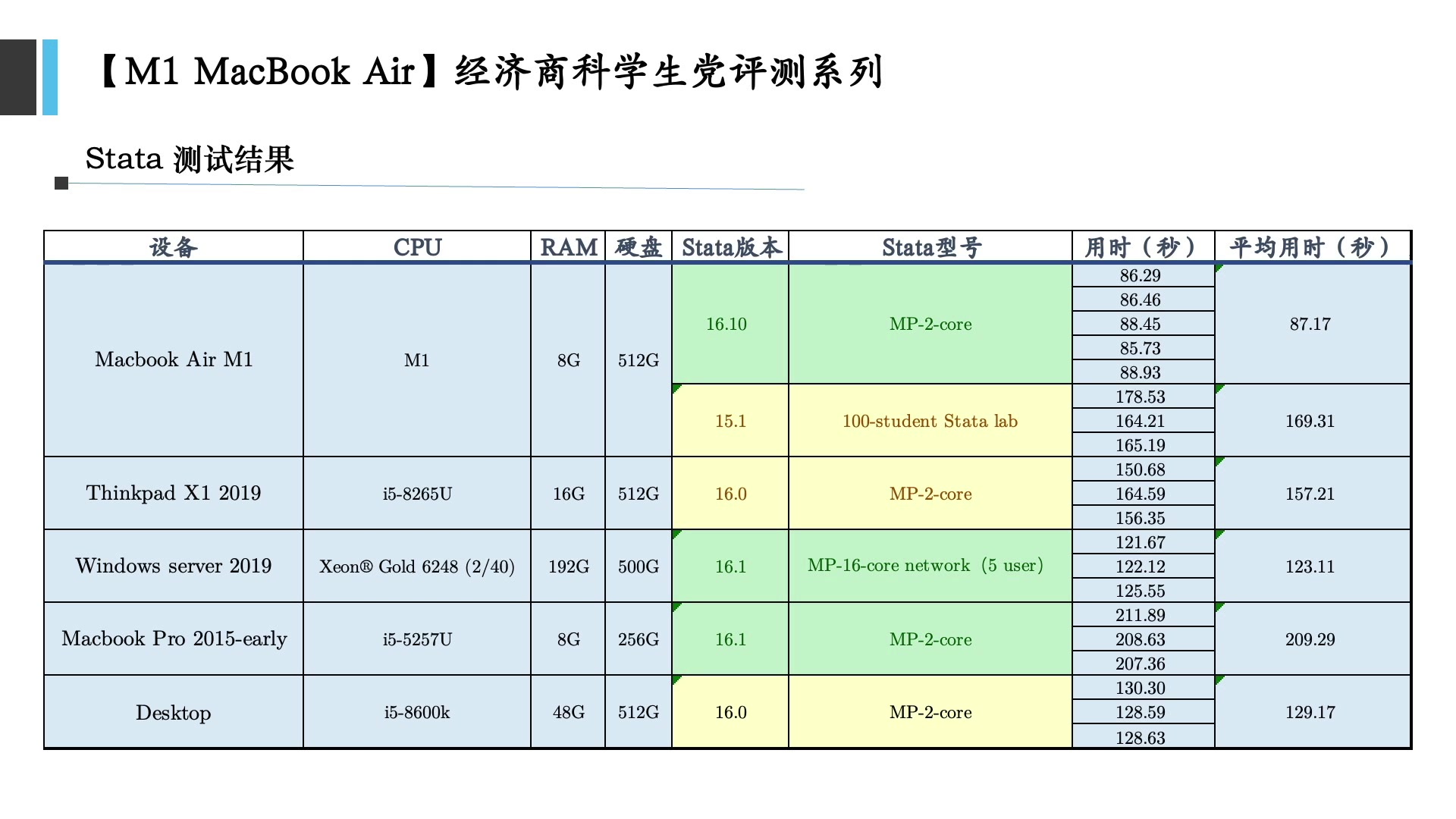 神优化【M1 MacBook Air】经济商科学生党评测系列 —— Stata 16.1 on Mac 个人主观测试及体验哔哩哔哩bilibili