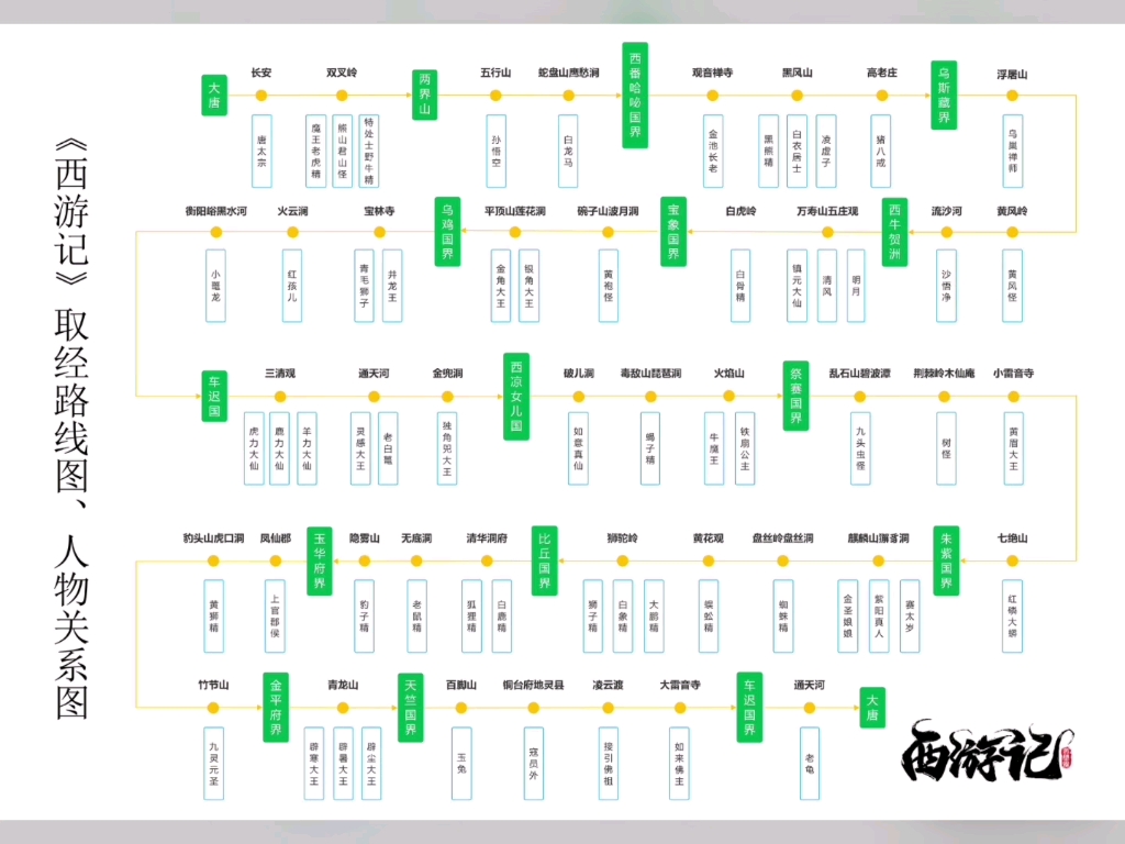 [图]经典名著《西游记》取经路线图和人物思维导图#西游记取经路线图#西游记取经路线#西游记取经路线思维导图