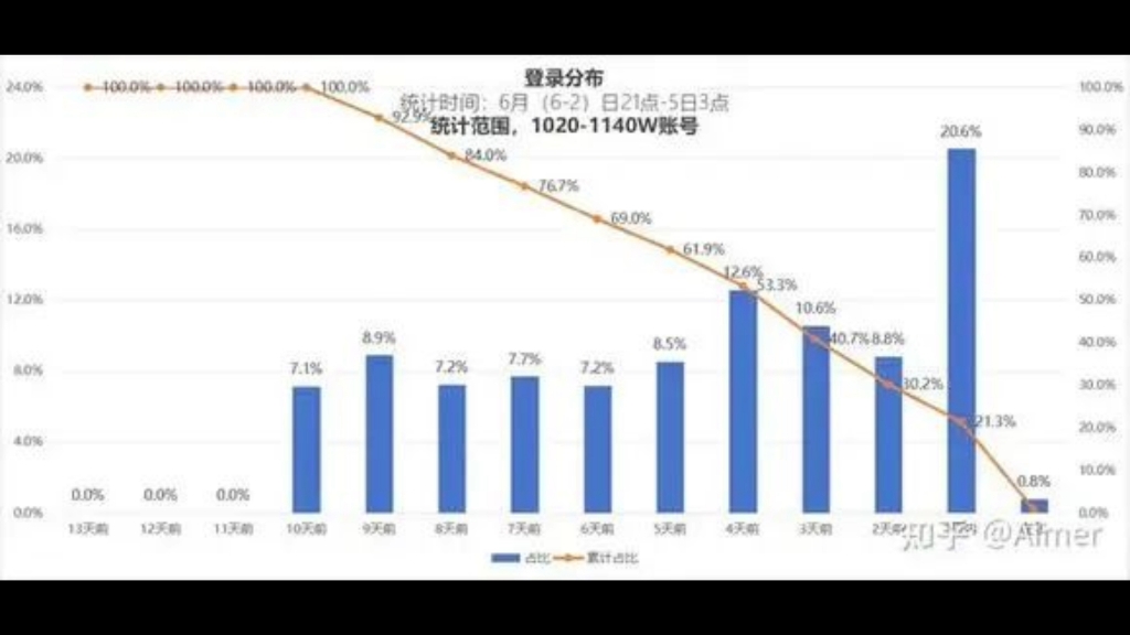 鸣潮:意料之外!开服玩家留存率数据,二游独一档,超绝大部分游戏,国外流水占比惊人电子竞技热门视频