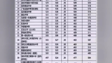 2023深圳中考录取分数线汇总哔哩哔哩bilibili