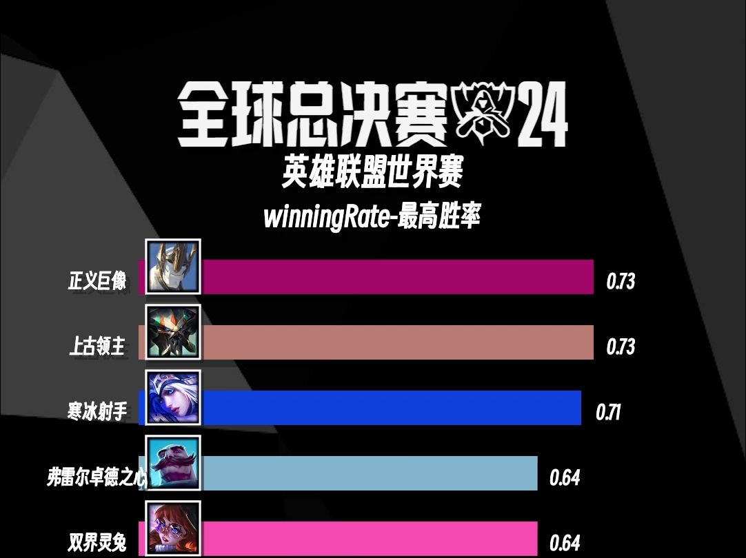 英雄联盟世界出场英雄各项数据TOP10电子竞技热门视频