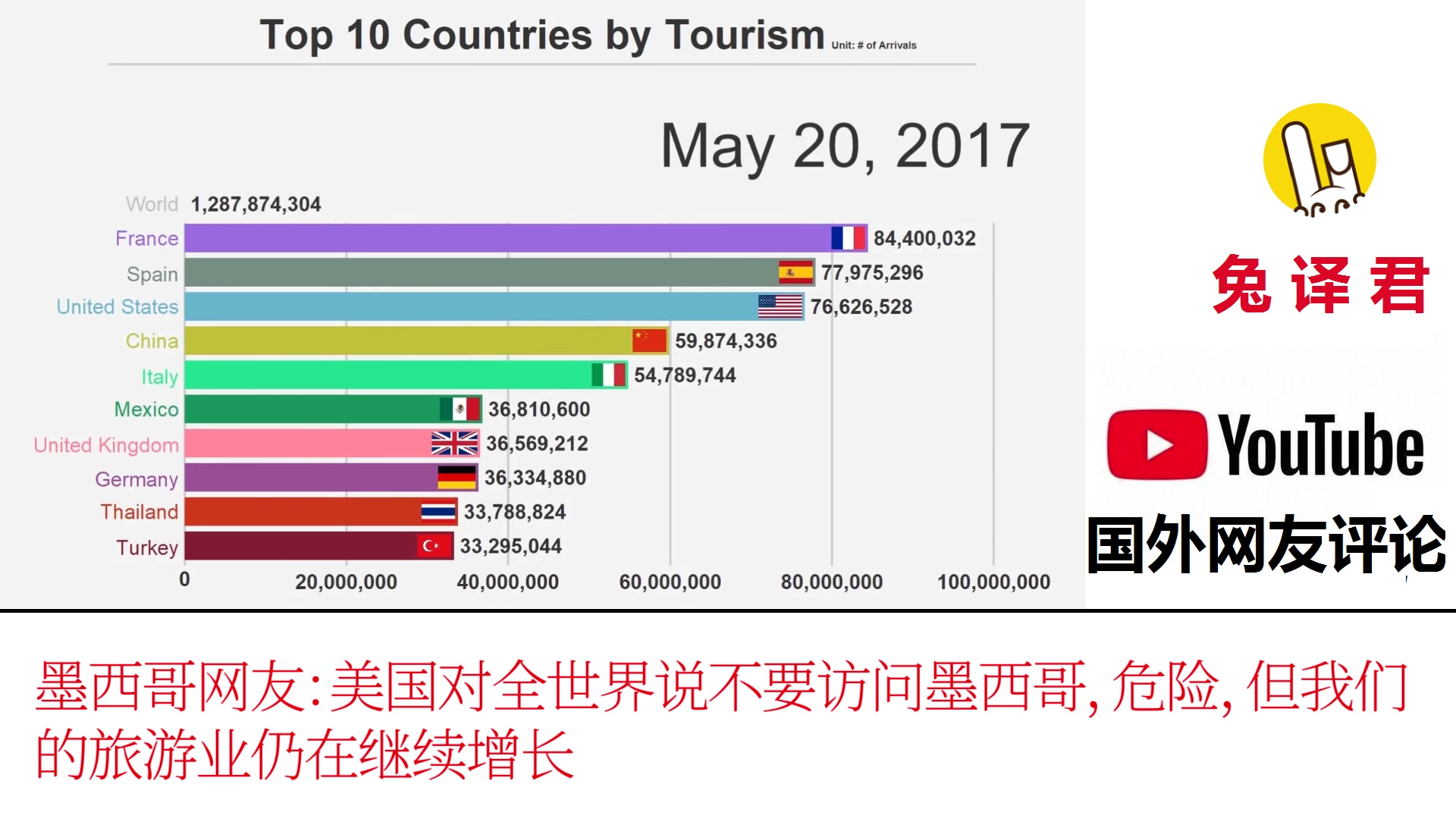 旅游人数排行榜印度网友:难以置信印度居然不在前十哔哩哔哩bilibili