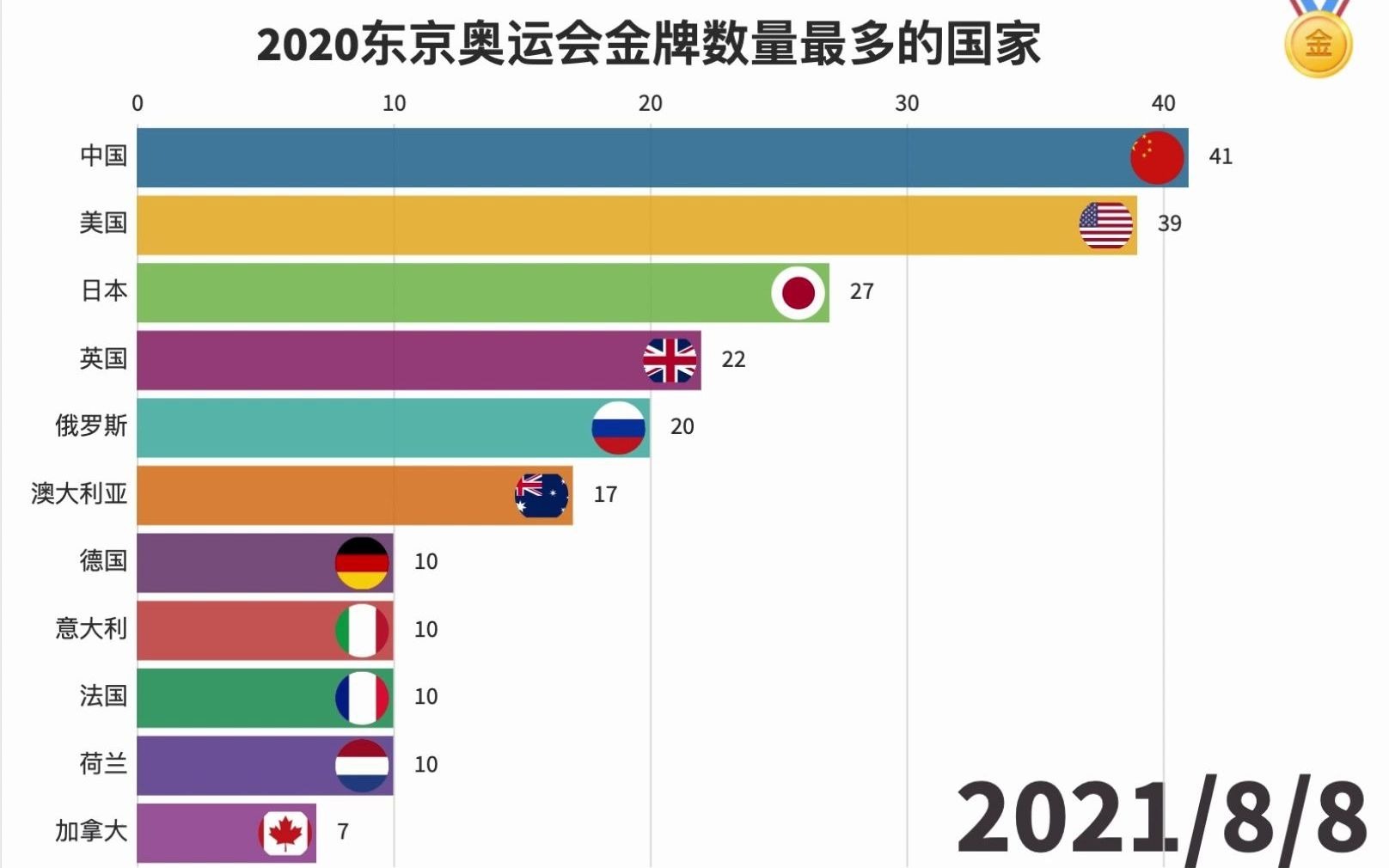 2020年东京奥运会金牌排行榜动态可视化哔哩哔哩bilibili