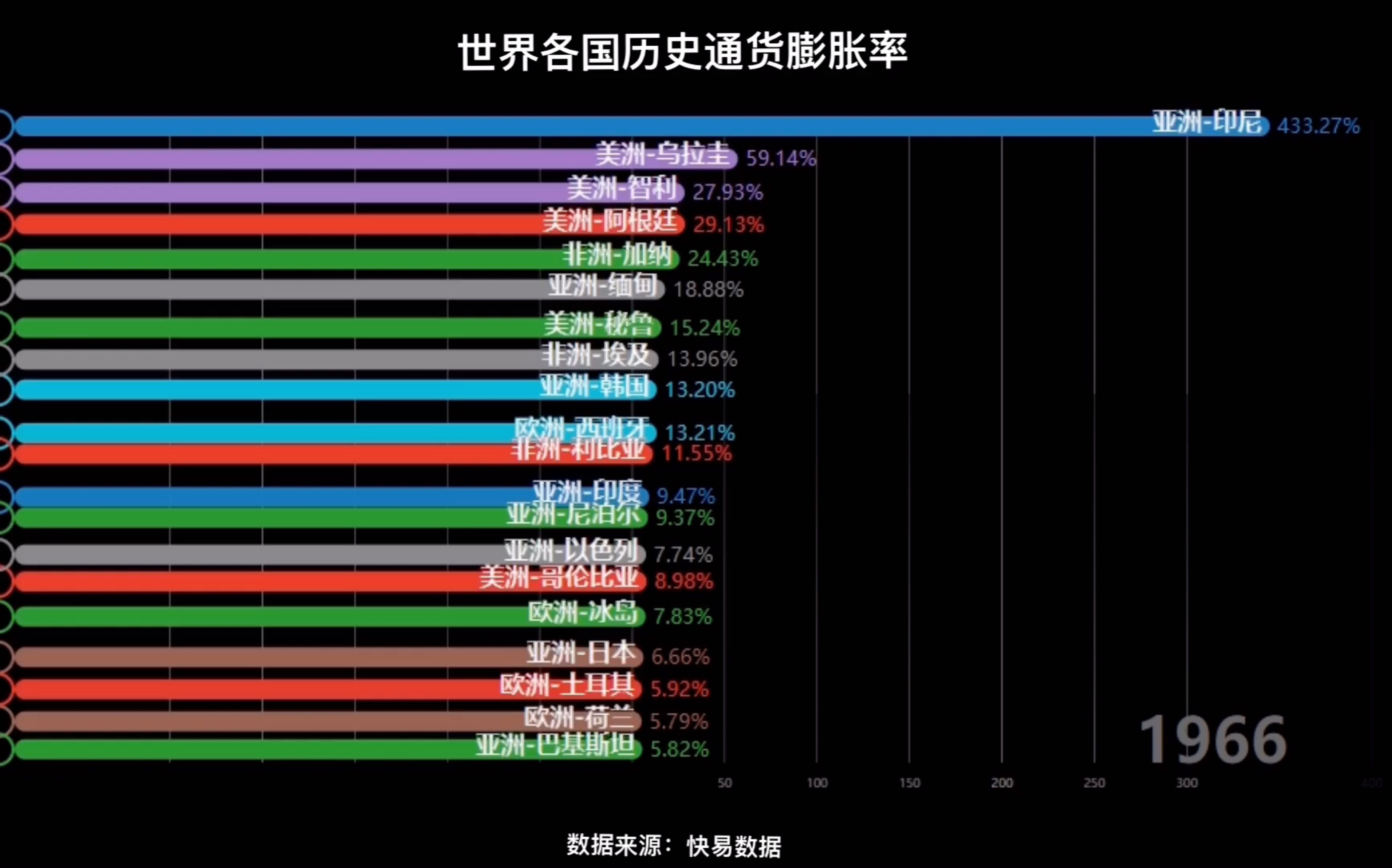 全球国家近60年通货膨胀率 2分钟带你了解