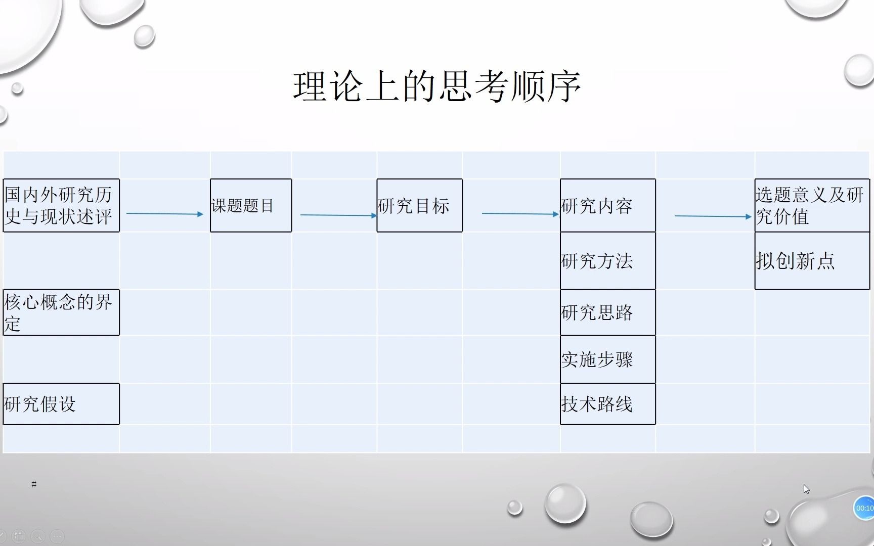 课题申请书思考顺序哔哩哔哩bilibili