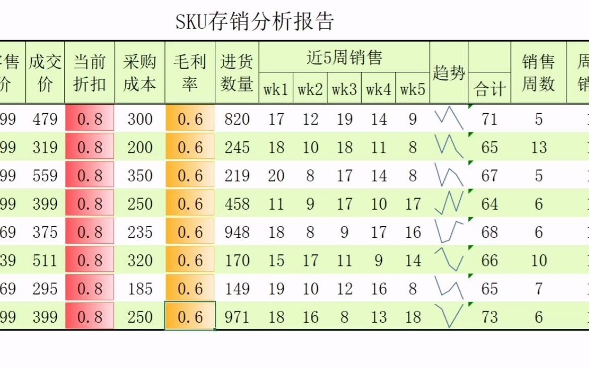 SKU存销分析报告模板哔哩哔哩bilibili