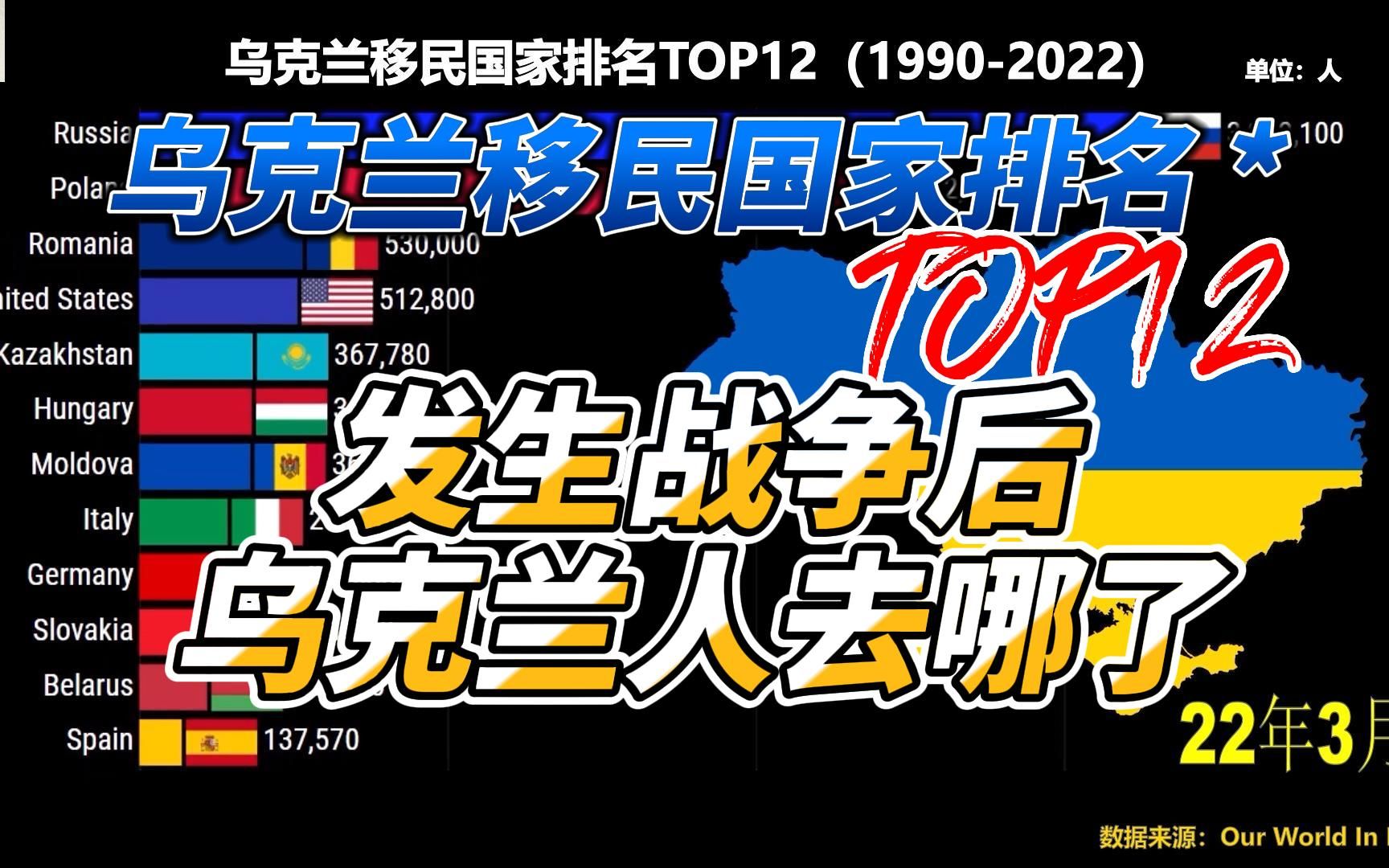 乌克兰移民国家排名TOP12(19902022.3)发生战争后,乌克兰人去哪了哔哩哔哩bilibili