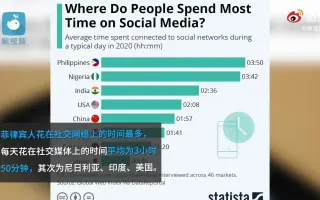 国人日均刷社交媒体近小时，今天你刷站了吗？【年哪国在社交媒体上花费时间最长？中国排第五，菲律宾第一】