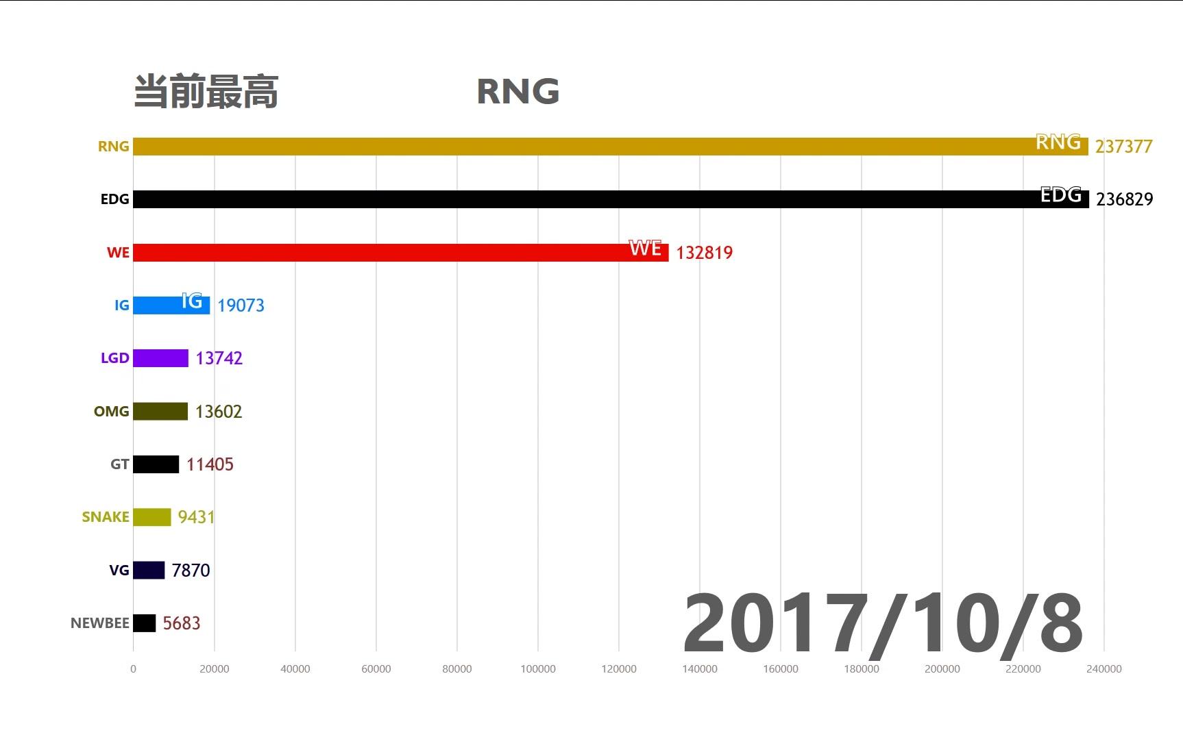 [图]LOL哪个战队人气最高？LPL战队关注度排行