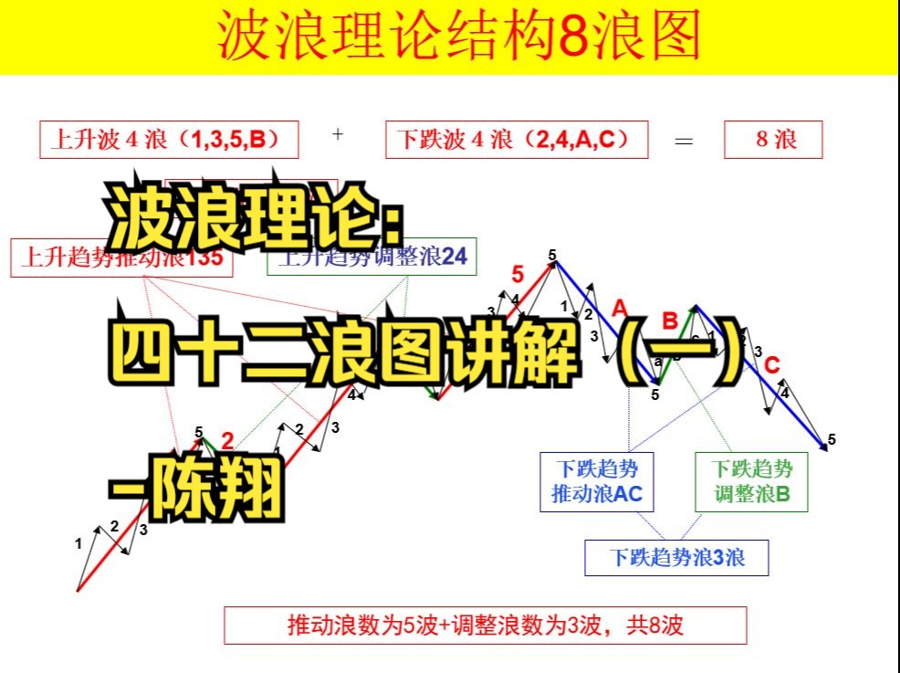 波浪理论:四十二浪图讲解(一)陈翔哔哩哔哩bilibili