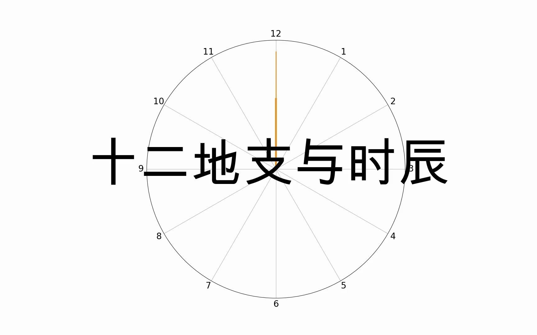 【天干地支】十二时辰钟表哔哩哔哩bilibili