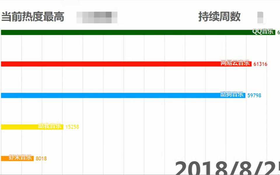 【数据可视化】国内五大主流音乐APP搜索热度排行哔哩哔哩bilibili