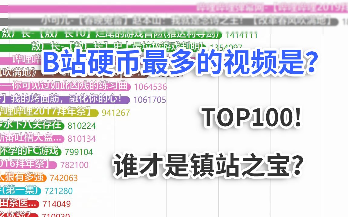 [图]B站硬币最多的视频是？硬币TOP100！谁才是镇站之宝？