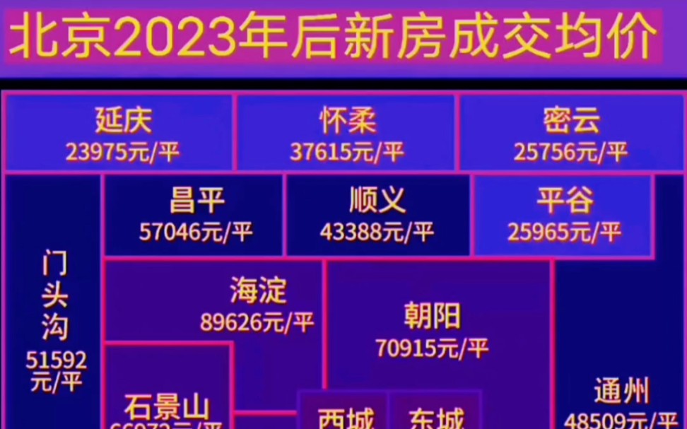 北京2023年每个区的房价最新排名,点赞关注加收藏哔哩哔哩bilibili