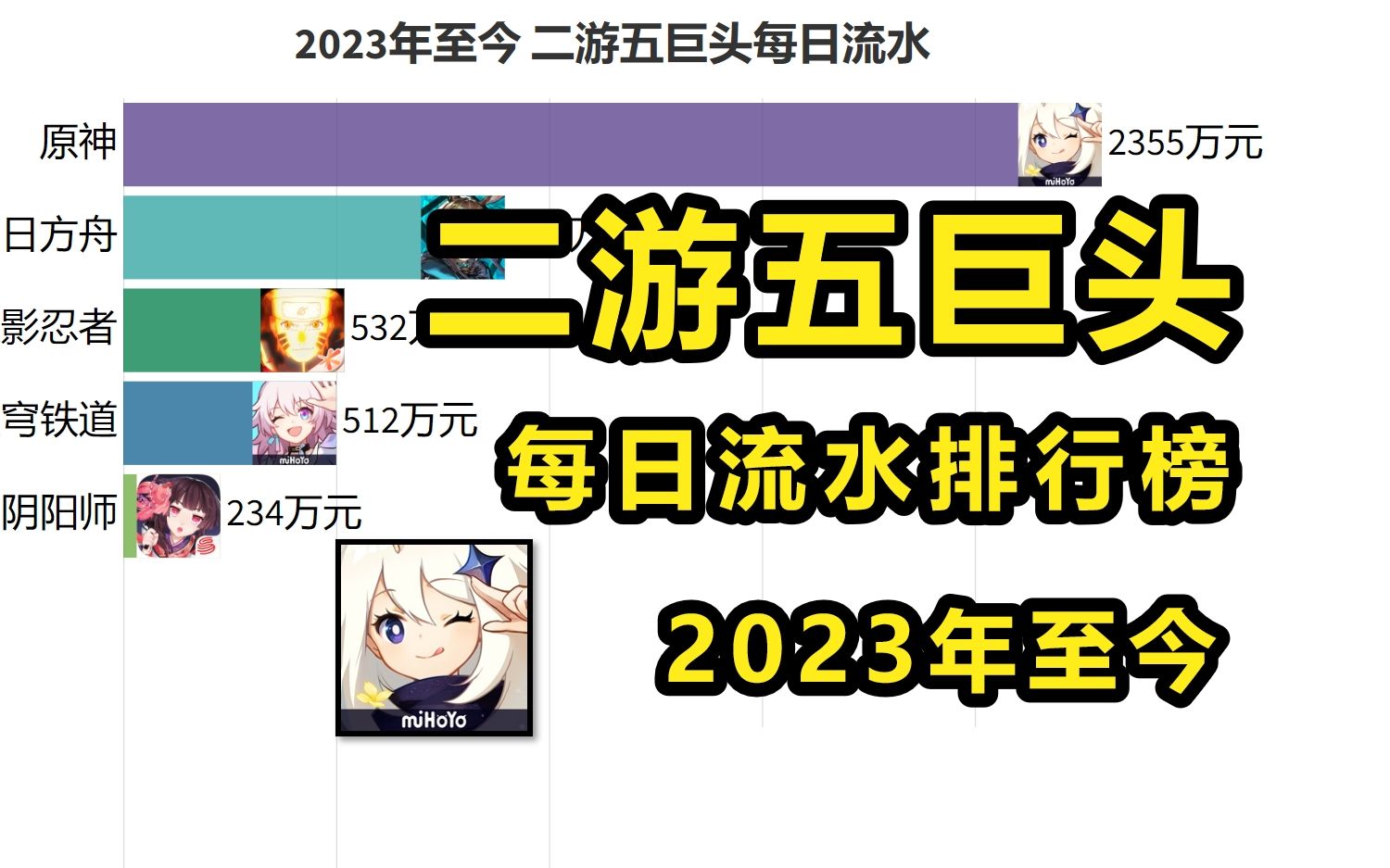 2023年至今 二游五巨头每日流水排行榜,原铁舟火谁终将引领未来?【数据可视化】手机游戏热门视频