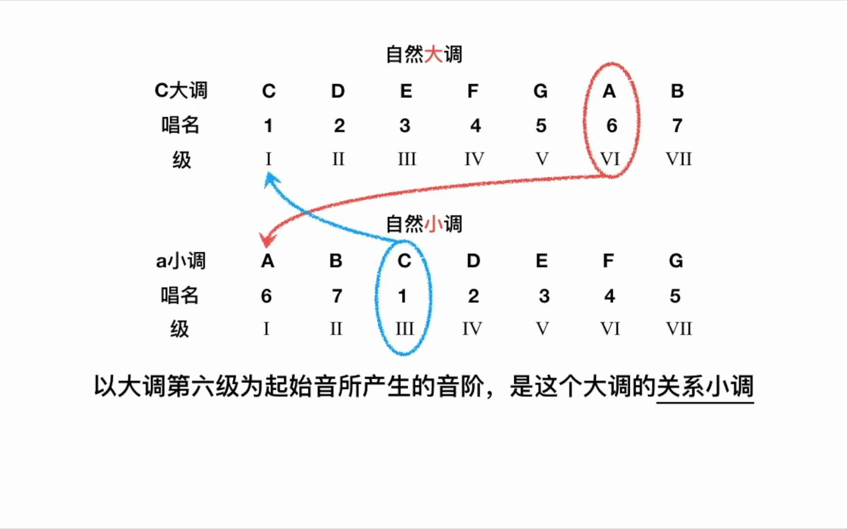 [图]【基础乐理干货】什么是关系大小调