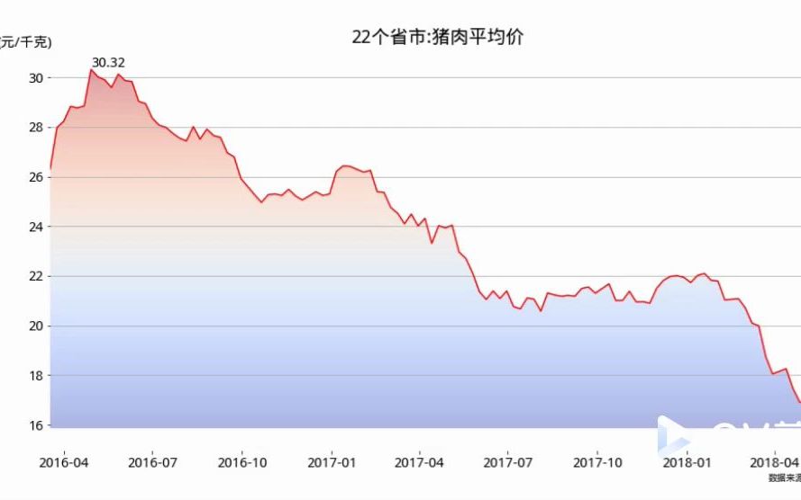 【可视化】猪肉价格历史走势图哔哩哔哩bilibili