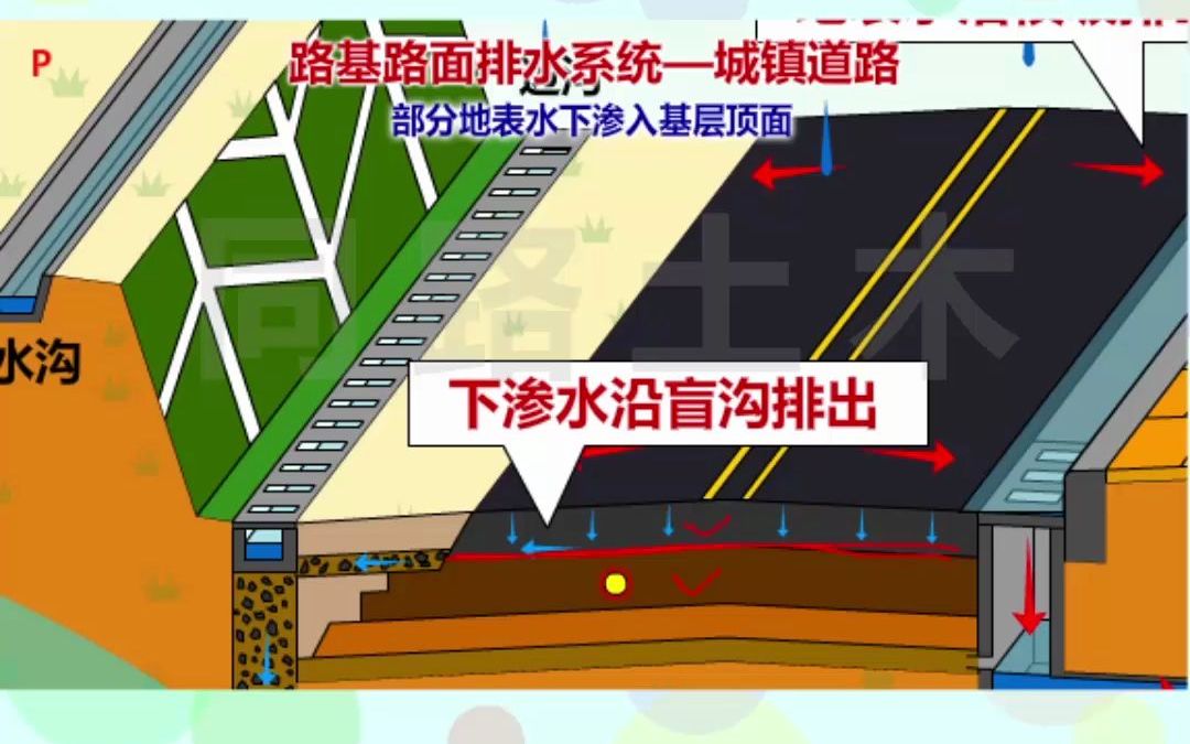 2022一建二建市政課程必看:路基路面排水施工動畫-2