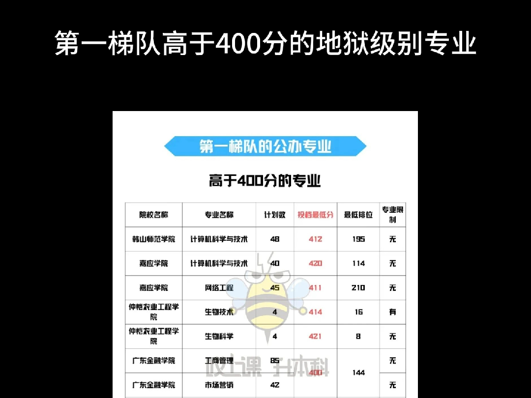 广东专升本上岸公办要多少分?哔哩哔哩bilibili