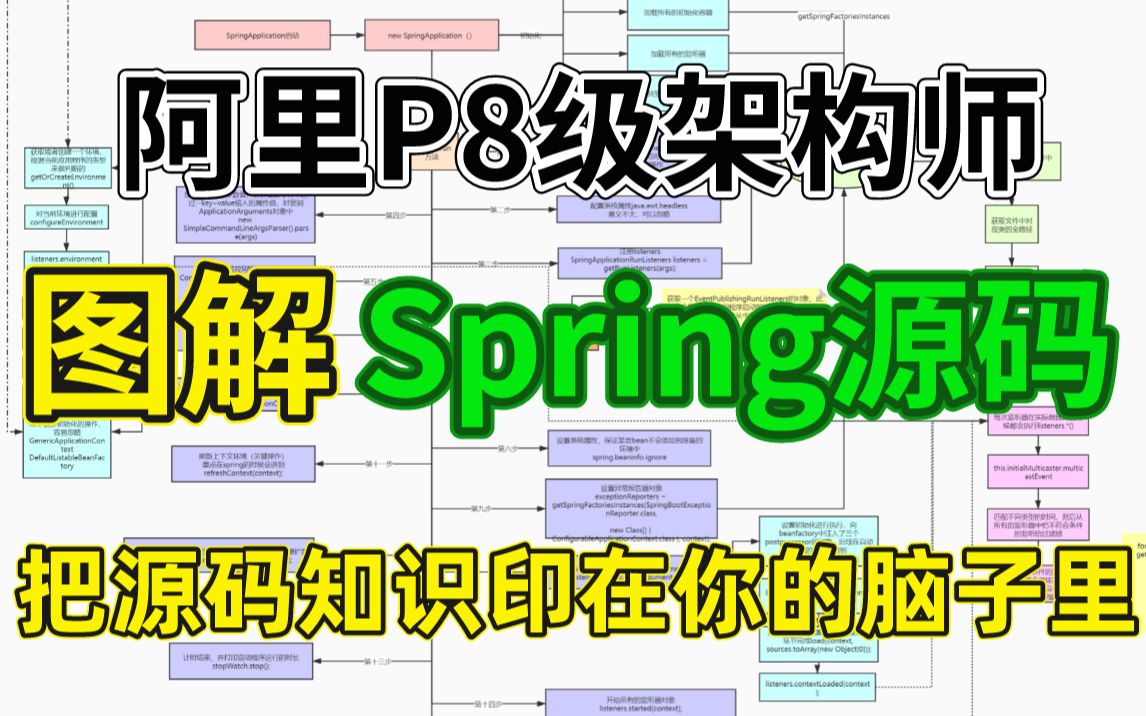 阿里P8级架构师,图解Spring源码,剖析源码底层从基础到高级,把源码知识印在脑子里!哔哩哔哩bilibili