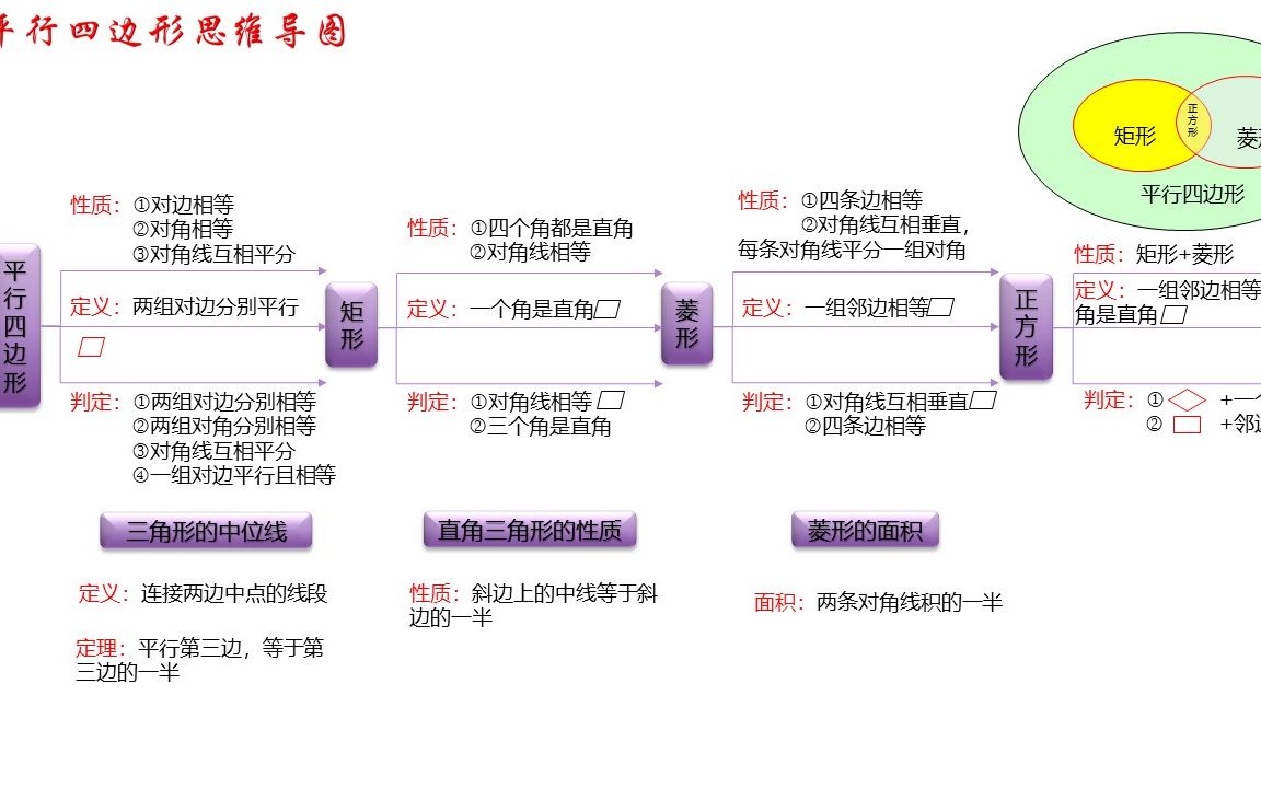 八年级平行四边形思维导图哔哩哔哩bilibili