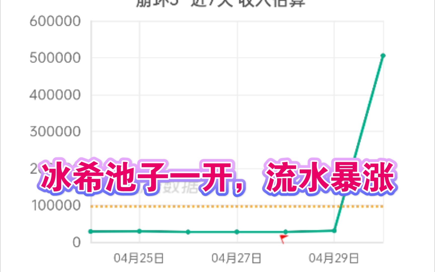 【2021.4.30】冰希池子一开,流水翻十几倍,这次米哈游又赌赢了??哔哩哔哩bilibili