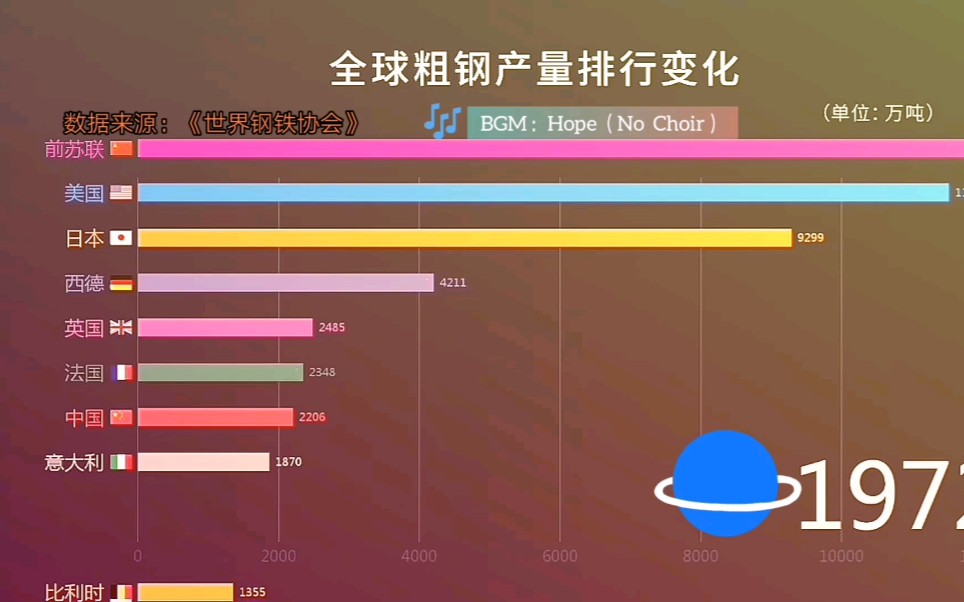 全球钢产量排行哔哩哔哩bilibili