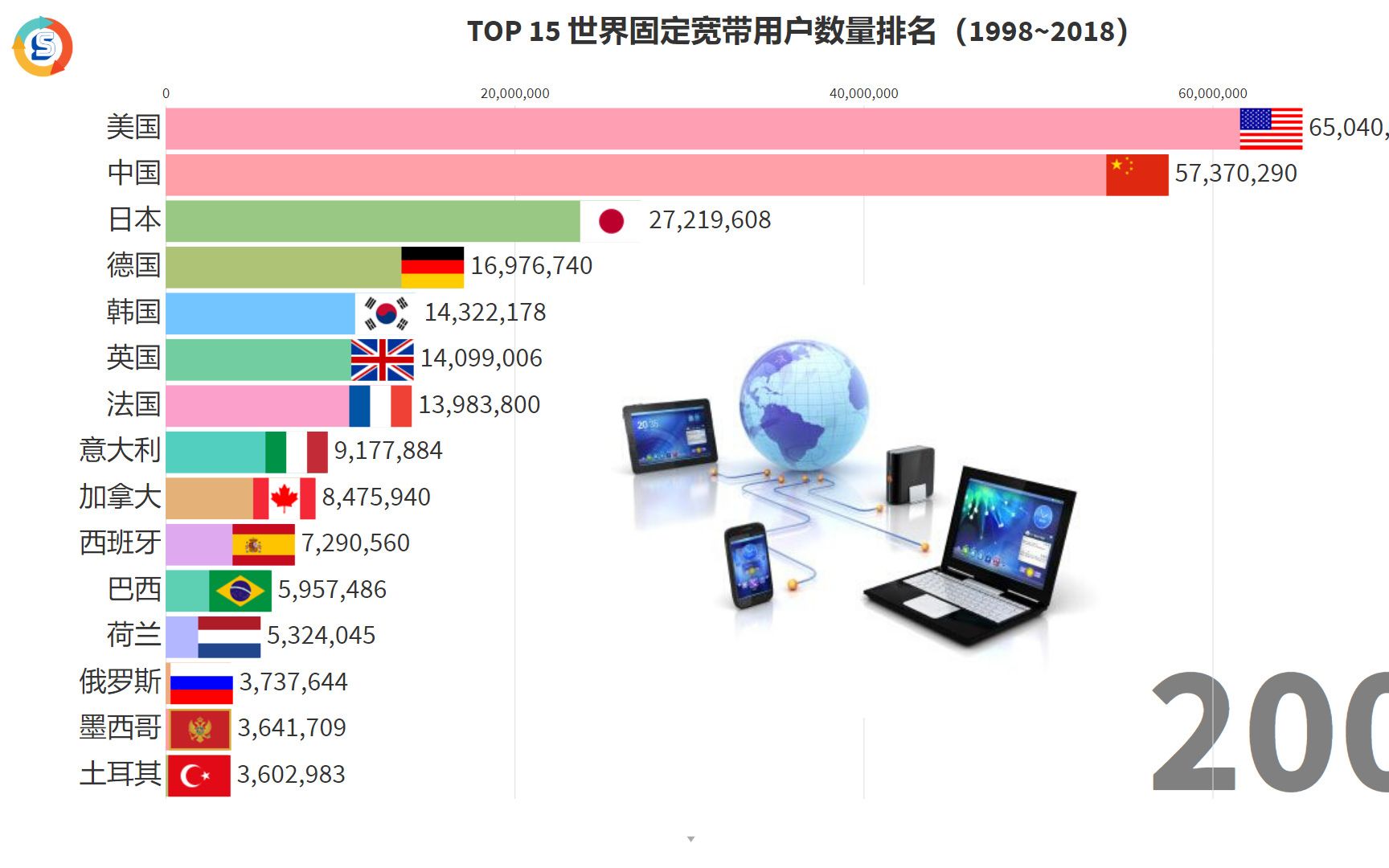 TOP 15 世界固定宽带用户数量排名(1998~2018)2019中国固定宽带用户达到4.5亿 占全球40% 数量已居全球第一哔哩哔哩bilibili