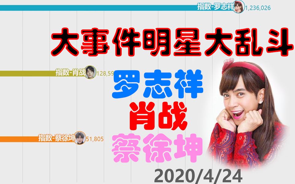 大事件明星大乱斗!肖战 VS 罗志祥 VS 蔡徐坤搜索指数排行【2.15.12】哔哩哔哩bilibili