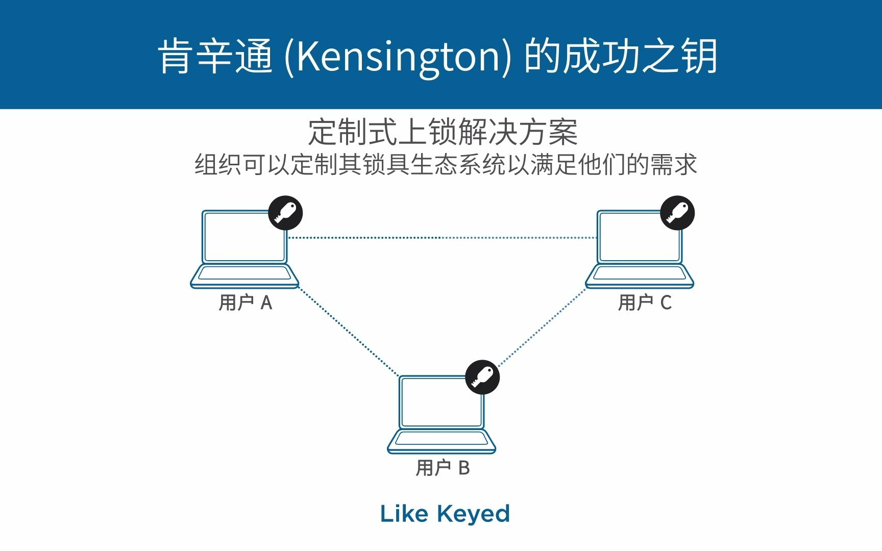 肯辛通Kensington 电脑锁您的专业电脑锁顾问哔哩哔哩bilibili