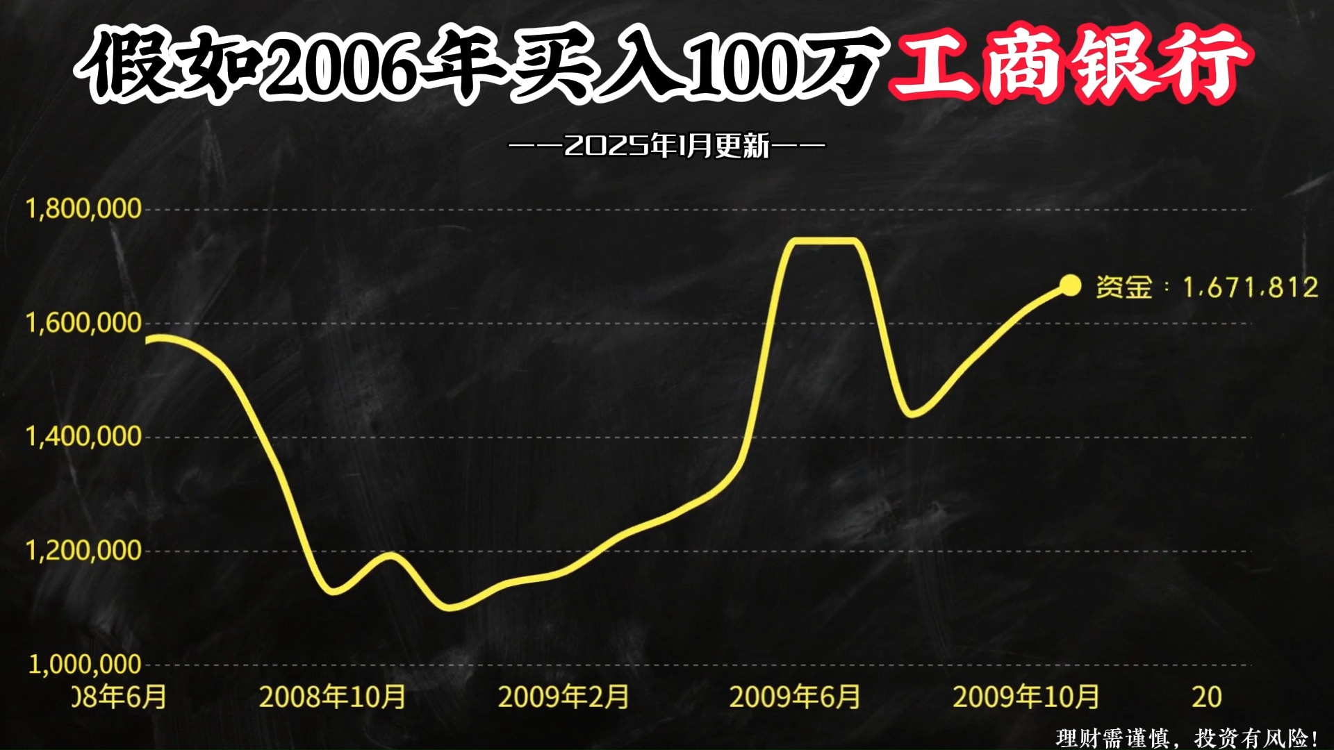 100万本金,全仓买入工商银行,持有不动,如今变多少钱?哔哩哔哩bilibili