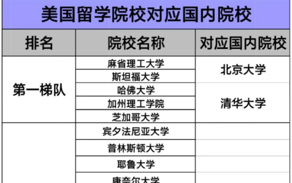 美国留学院校相当于国内的什么院校?哔哩哔哩bilibili