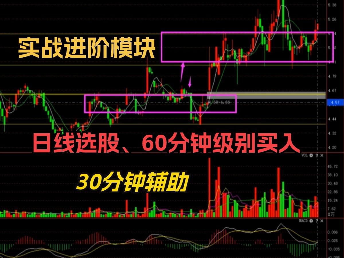 [图]缠论实战进阶模块：日线选股，60分钟级别买入，30分钟辅助