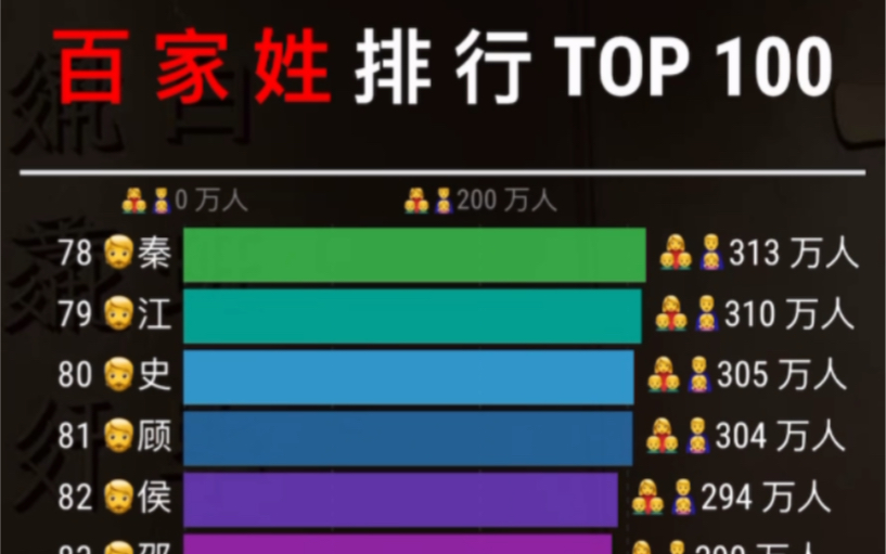 2022百家姓排名top 100哔哩哔哩bilibili