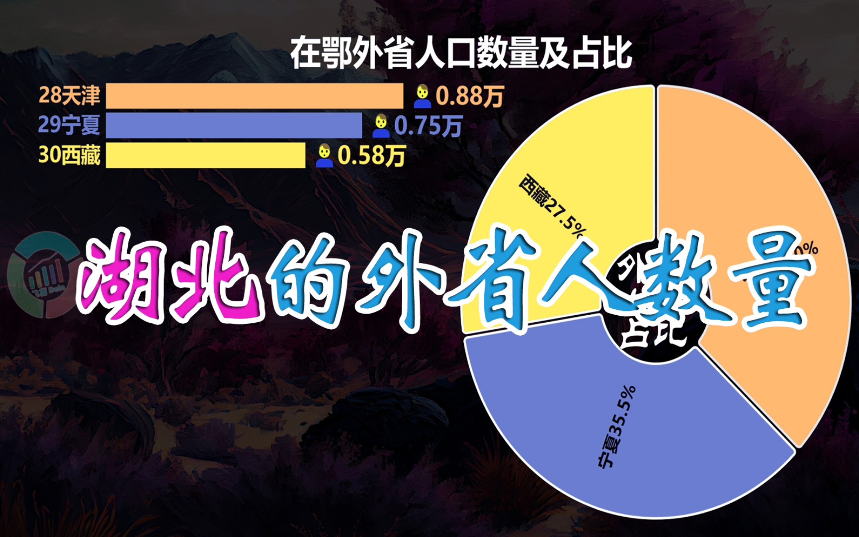 在湖北的外省人数量排名,第一名无悬念哔哩哔哩bilibili